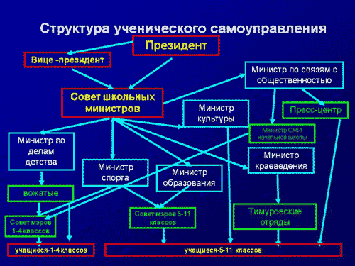 Схема ученического самоуправления школе Схема ученического самоуправления школе